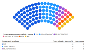 Детальніше про статтю У Молдові завершились парламентські вибори