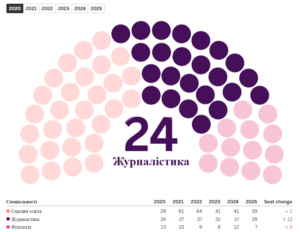 Детальніше про статтю Динаміка вступу на спеціальності Філологічного факультету Ужгородського національного університету (2020–2025)